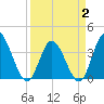 Tide chart for Midway Inlet North, South Carolina on 2025/04/2