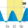 Tide chart for Midway Inlet North, South Carolina on 2025/04/30