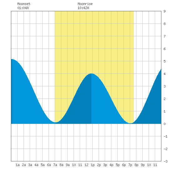 Tide chart for Midway Inlet North on 2025/04/03