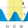 Tide chart for Midway Inlet North, South Carolina on 2025/04/3