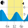 Tide chart for Midway Inlet North, South Carolina on 2025/04/4
