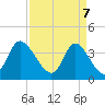Tide chart for Midway Inlet North, South Carolina on 2025/04/7