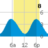 Tide chart for Midway Inlet North, South Carolina on 2025/04/8