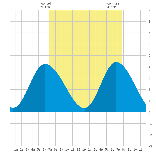 Tide chart for Midway Inlet North on 2025/04/09