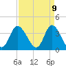 Tide chart for Midway Inlet North, South Carolina on 2025/04/9