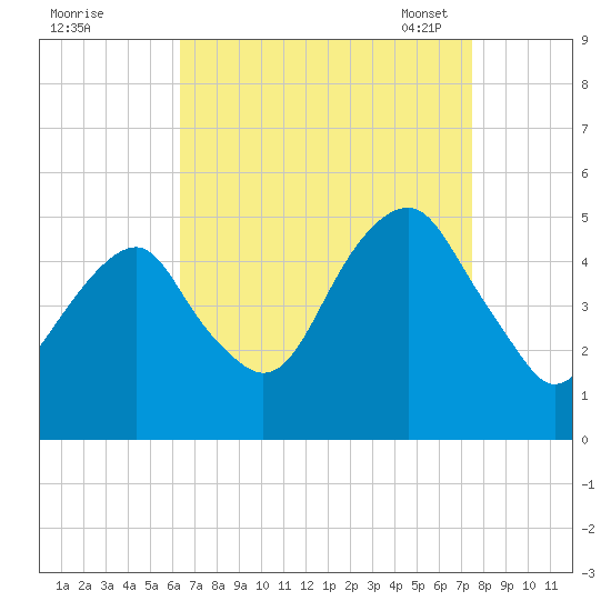 Tide Chart for 2021/09/1