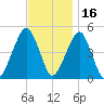 Tide chart for Mill Basin, Jamaica Bay, New York on 2021/11/16