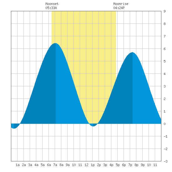 Tide Chart for 2022/11/7