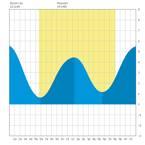 Tide chart for Mill Basin on 2025/05/17