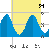 Tide chart for Mill Basin, New York on 2025/05/21