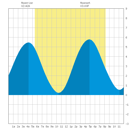Tide chart for Mill Basin on 2025/05/22