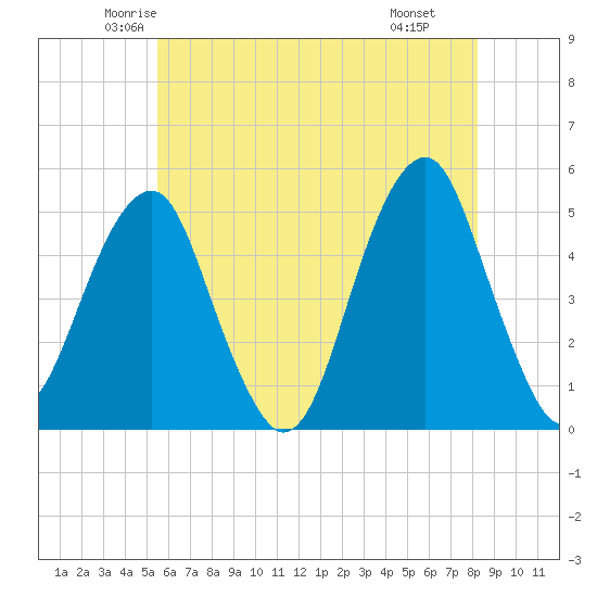 Tide chart for Mill Basin on 2025/05/23