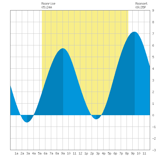 Tide chart for Mill Basin on 2025/05/27