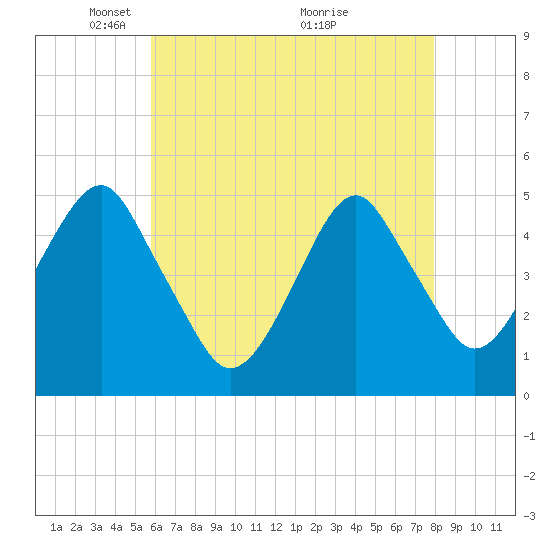 Tide chart for Mill Basin on 2025/05/05