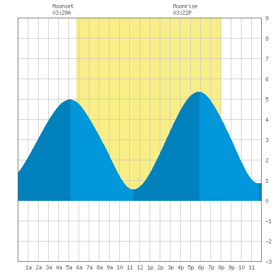 Tide chart for Mill Basin on 2025/05/07