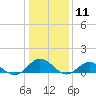 Tide chart for Rappahannock River, Wake Beach, Virginia on 2021/01/11
