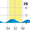 Tide chart for Rappahannock River, Wake Beach, Virginia on 2021/01/26