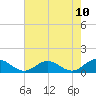 Tide chart for Rappahannock River, Wake Beach, Virginia on 2021/05/10