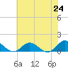 Tide chart for Rappahannock River, Wake Beach, Virginia on 2021/05/24