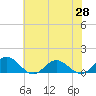 Tide chart for Rappahannock River, Wake Beach, Virginia on 2021/05/28