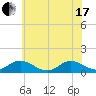 Tide chart for Rappahannock River, Wake Beach, Virginia on 2021/06/17