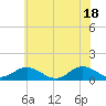 Tide chart for Rappahannock River, Wake Beach, Virginia on 2021/06/18