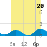 Tide chart for Rappahannock River, Wake Beach, Virginia on 2021/06/20