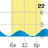 Tide chart for Rappahannock River, Wake Beach, Virginia on 2021/06/22