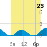 Tide chart for Rappahannock River, Wake Beach, Virginia on 2021/06/23