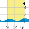 Tide chart for Rappahannock River, Wake Beach, Virginia on 2021/06/4