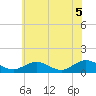 Tide chart for Rappahannock River, Wake Beach, Virginia on 2021/06/5