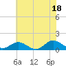 Tide chart for Rappahannock River, Wake Beach, Virginia on 2021/07/18