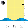 Tide chart for Rappahannock River, Wake Beach, Virginia on 2021/07/1