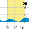 Tide chart for Rappahannock River, Wake Beach, Virginia on 2021/07/20
