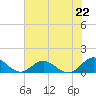 Tide chart for Rappahannock River, Wake Beach, Virginia on 2021/07/22