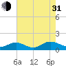Tide chart for Rappahannock River, Wake Beach, Virginia on 2021/07/31