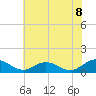 Tide chart for Rappahannock River, Wake Beach, Virginia on 2021/07/8