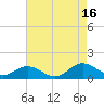 Tide chart for Mill Creek (Grey Point), Virginia on 2021/08/16