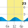 Tide chart for Mill Creek (Grey Point), Virginia on 2021/08/23