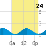 Tide chart for Mill Creek (Grey Point), Virginia on 2021/08/24