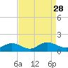 Tide chart for Mill Creek (Grey Point), Virginia on 2021/08/28