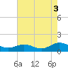 Tide chart for Mill Creek (Grey Point), Virginia on 2021/08/3
