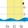 Tide chart for Mill Creek (Grey Point), Virginia on 2021/08/4