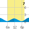 Tide chart for Mill Creek (Grey Point), Virginia on 2021/08/7