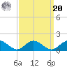 Tide chart for Mill Creek (Grey Point), Virginia on 2021/09/20