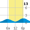 Tide chart for Mill Creek (Grey Point), Virginia on 2021/10/13