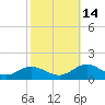 Tide chart for Mill Creek (Grey Point), Virginia on 2021/10/14