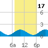Tide chart for Mill Creek (Grey Point), Virginia on 2021/10/17