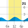Tide chart for Mill Creek (Grey Point), Virginia on 2021/10/21