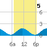 Tide chart for Mill Creek (Grey Point), Virginia on 2021/10/5